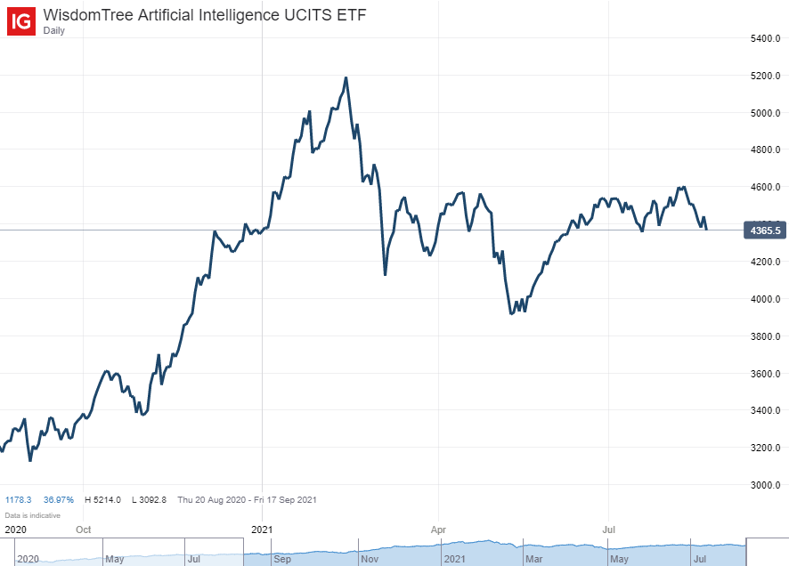 WisdomTree Artificial Intelligence UCITS ETF shares
